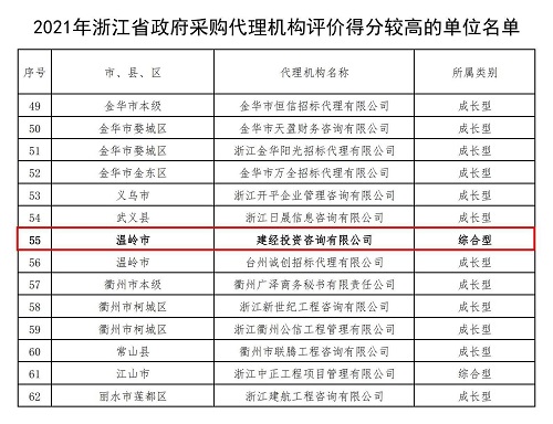 浙江省2021年评价得分较高的政府采购署理机构名单+-+副本_00.jpg