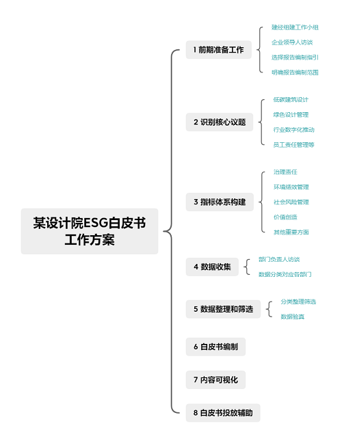 某设计院ESG白皮书 事情方案.png