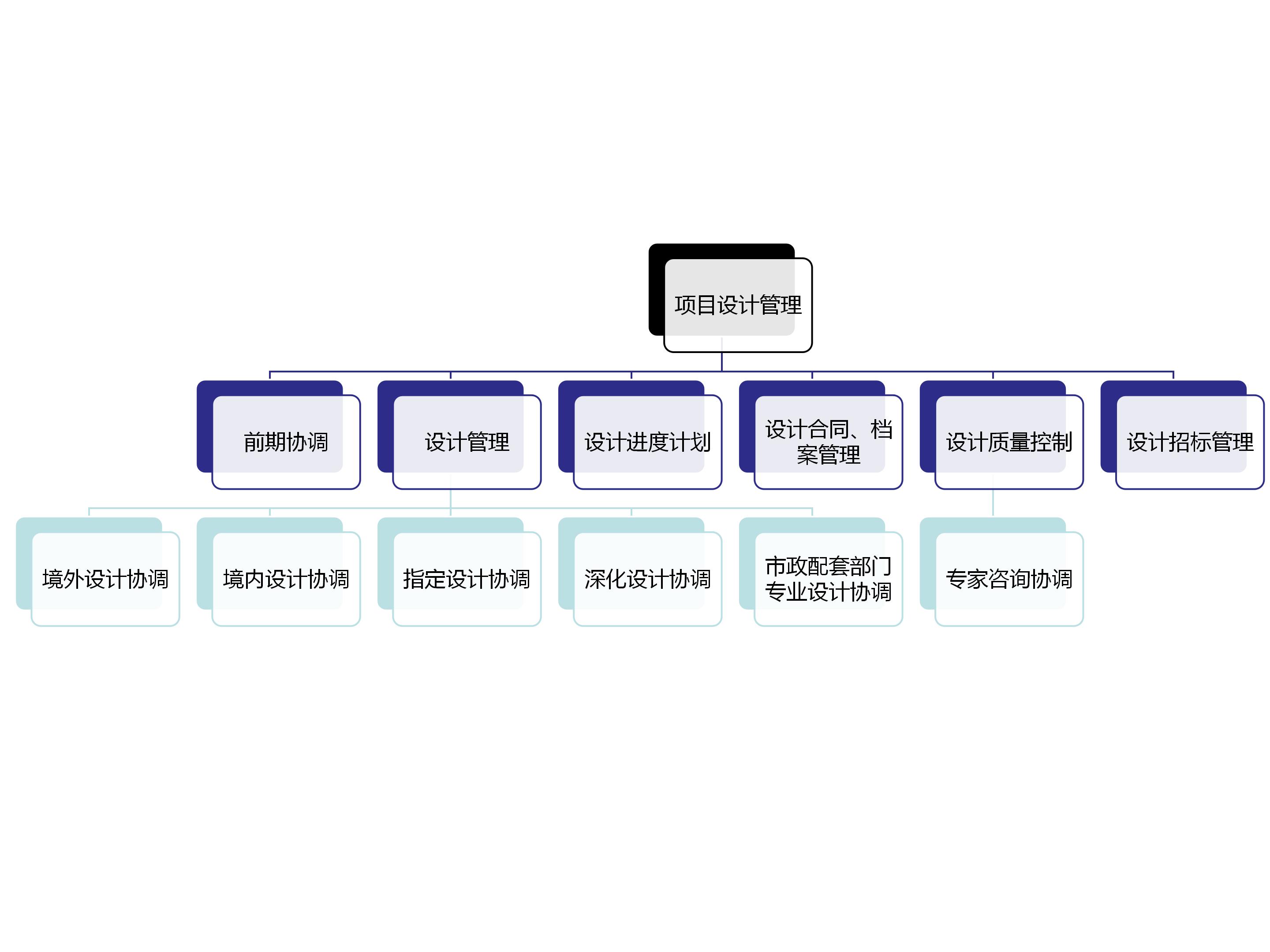 设计治理事情内容